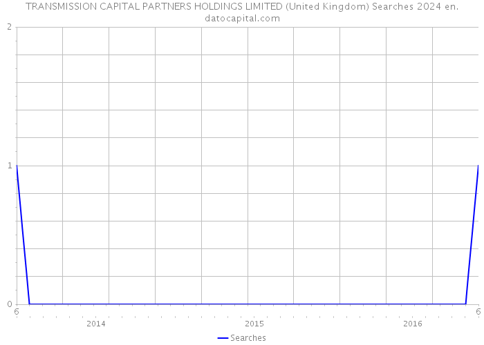 TRANSMISSION CAPITAL PARTNERS HOLDINGS LIMITED (United Kingdom) Searches 2024 
