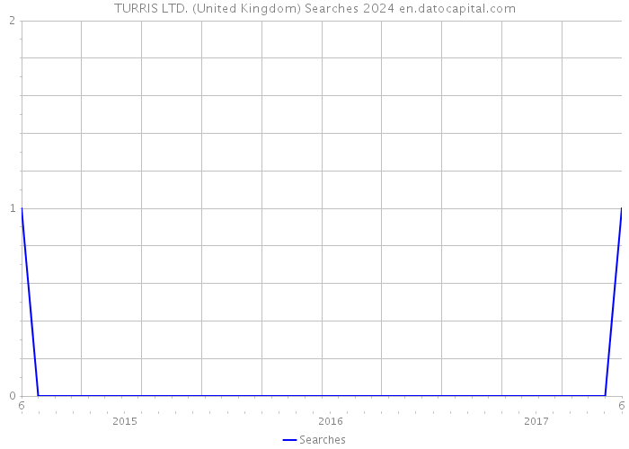 TURRIS LTD. (United Kingdom) Searches 2024 