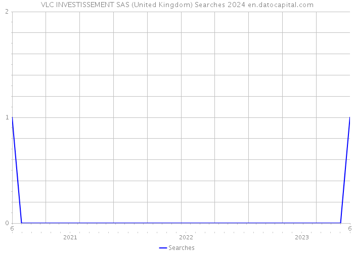 VLC INVESTISSEMENT SAS (United Kingdom) Searches 2024 