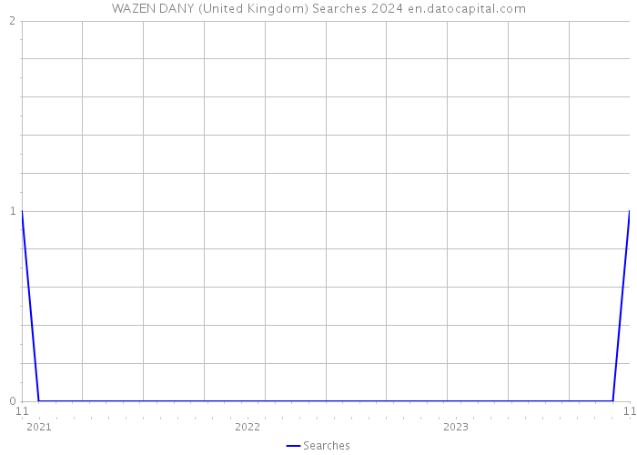 WAZEN DANY (United Kingdom) Searches 2024 