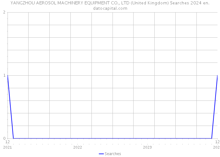 YANGZHOU AEROSOL MACHINERY EQUIPMENT CO., LTD (United Kingdom) Searches 2024 