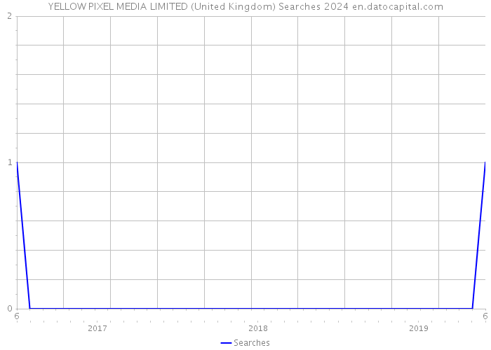 YELLOW PIXEL MEDIA LIMITED (United Kingdom) Searches 2024 