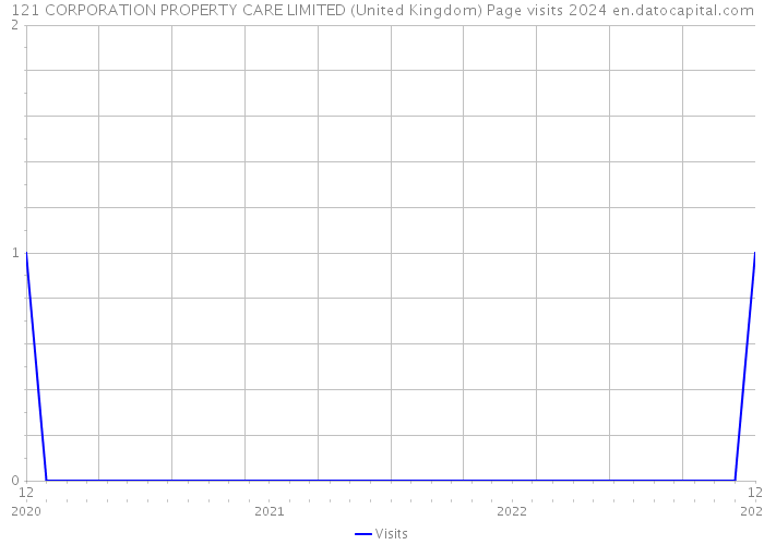 121 CORPORATION PROPERTY CARE LIMITED (United Kingdom) Page visits 2024 
