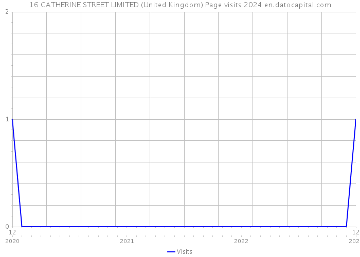 16 CATHERINE STREET LIMITED (United Kingdom) Page visits 2024 