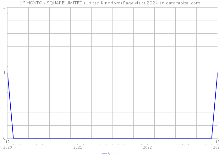 16 HOXTON SQUARE LIMITED (United Kingdom) Page visits 2024 