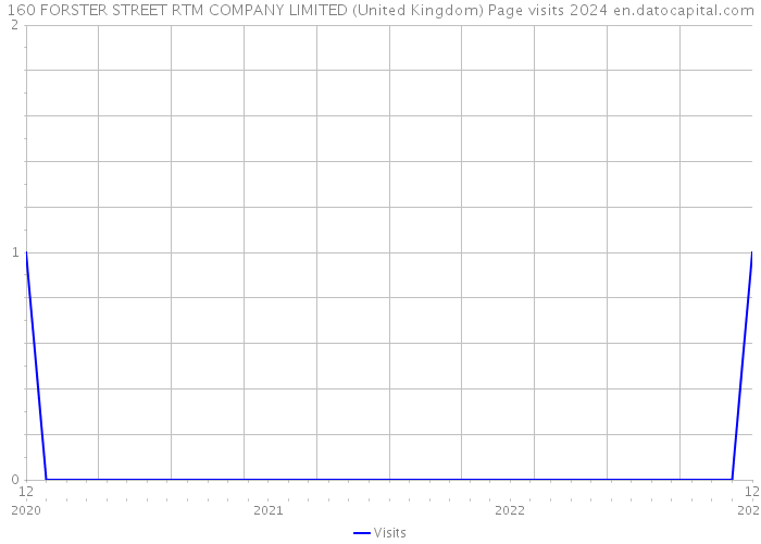 160 FORSTER STREET RTM COMPANY LIMITED (United Kingdom) Page visits 2024 