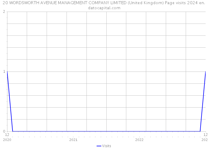 20 WORDSWORTH AVENUE MANAGEMENT COMPANY LIMITED (United Kingdom) Page visits 2024 