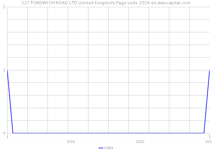 227 FORDWYCH ROAD LTD (United Kingdom) Page visits 2024 