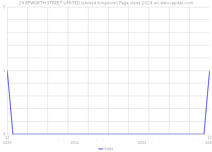24 EPWORTH STREET LIMITED (United Kingdom) Page visits 2024 