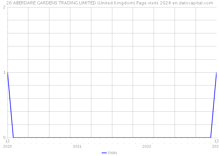 26 ABERDARE GARDENS TRADING LIMITED (United Kingdom) Page visits 2024 