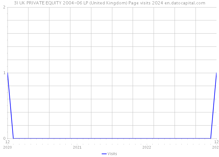 3I UK PRIVATE EQUITY 2004-06 LP (United Kingdom) Page visits 2024 