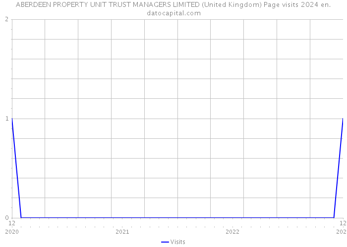 ABERDEEN PROPERTY UNIT TRUST MANAGERS LIMITED (United Kingdom) Page visits 2024 
