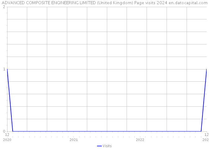 ADVANCED COMPOSITE ENGINEERING LIMITED (United Kingdom) Page visits 2024 