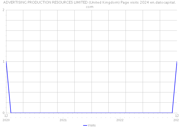 ADVERTISING PRODUCTION RESOURCES LIMITED (United Kingdom) Page visits 2024 