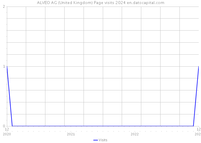 ALVEO AG (United Kingdom) Page visits 2024 