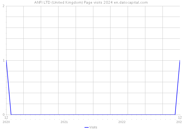 ANFI LTD (United Kingdom) Page visits 2024 