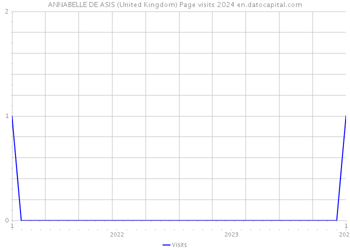 ANNABELLE DE ASIS (United Kingdom) Page visits 2024 
