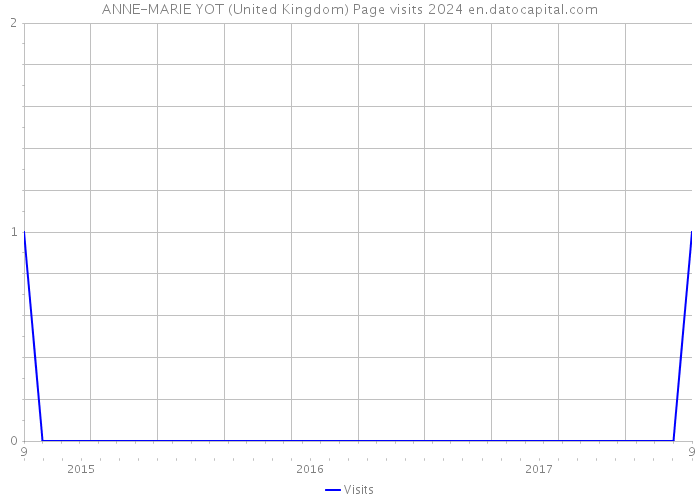 ANNE-MARIE YOT (United Kingdom) Page visits 2024 