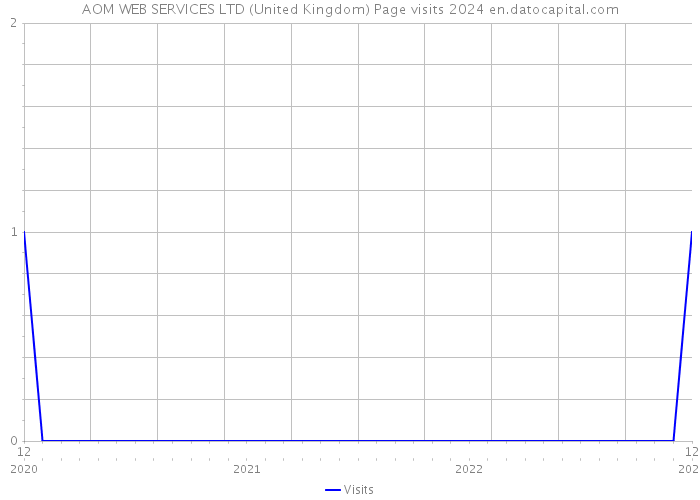 AOM WEB SERVICES LTD (United Kingdom) Page visits 2024 