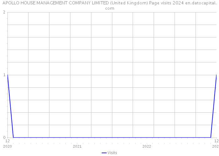 APOLLO HOUSE MANAGEMENT COMPANY LIMITED (United Kingdom) Page visits 2024 