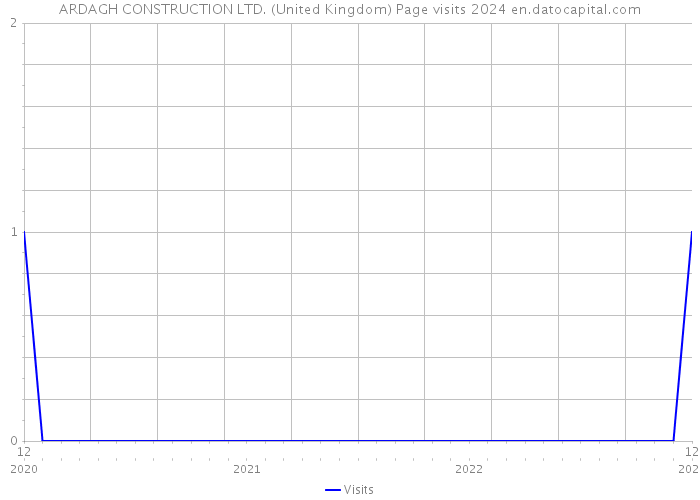 ARDAGH CONSTRUCTION LTD. (United Kingdom) Page visits 2024 