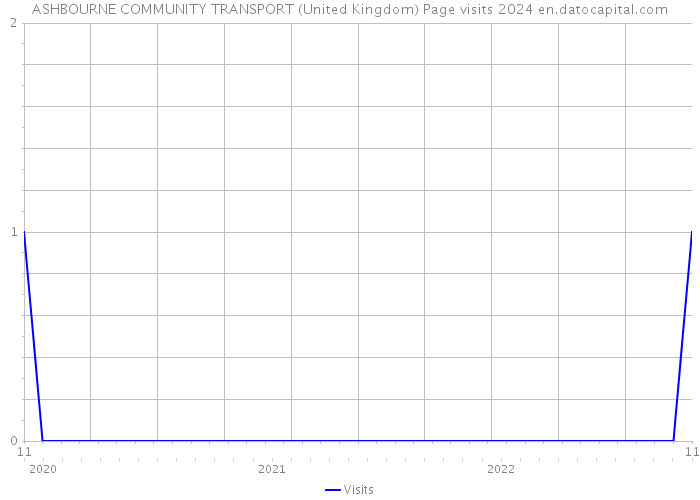 ASHBOURNE COMMUNITY TRANSPORT (United Kingdom) Page visits 2024 