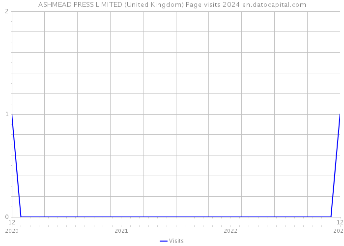 ASHMEAD PRESS LIMITED (United Kingdom) Page visits 2024 