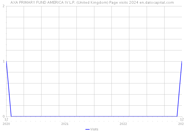 AXA PRIMARY FUND AMERICA IV L.P. (United Kingdom) Page visits 2024 
