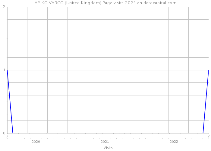 AYIKO VARGO (United Kingdom) Page visits 2024 