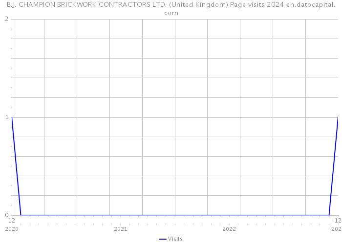 B.J. CHAMPION BRICKWORK CONTRACTORS LTD. (United Kingdom) Page visits 2024 