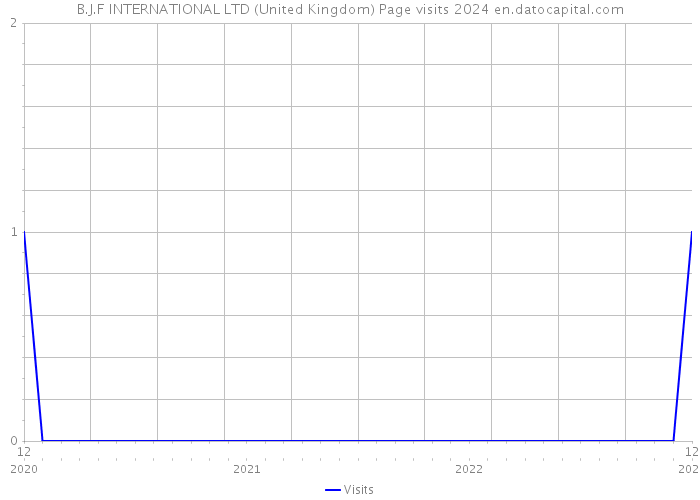 B.J.F INTERNATIONAL LTD (United Kingdom) Page visits 2024 