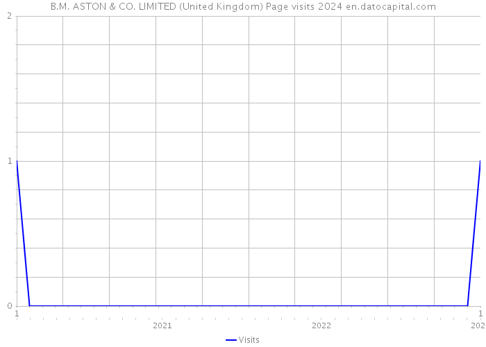 B.M. ASTON & CO. LIMITED (United Kingdom) Page visits 2024 
