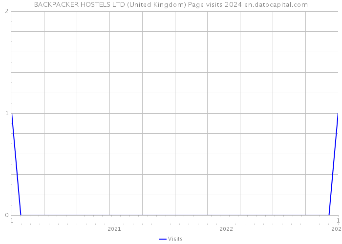 BACKPACKER HOSTELS LTD (United Kingdom) Page visits 2024 