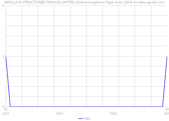 BARCLAYS STRUCTURED FINANCE LIMITED (United Kingdom) Page visits 2024 