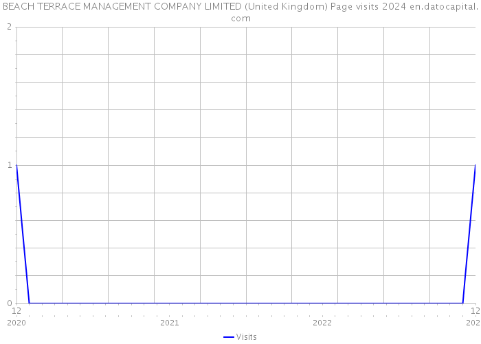 BEACH TERRACE MANAGEMENT COMPANY LIMITED (United Kingdom) Page visits 2024 