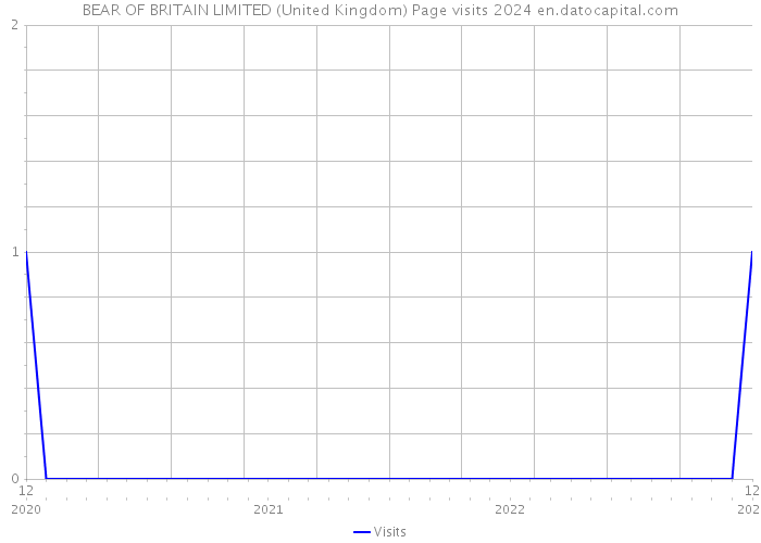 BEAR OF BRITAIN LIMITED (United Kingdom) Page visits 2024 