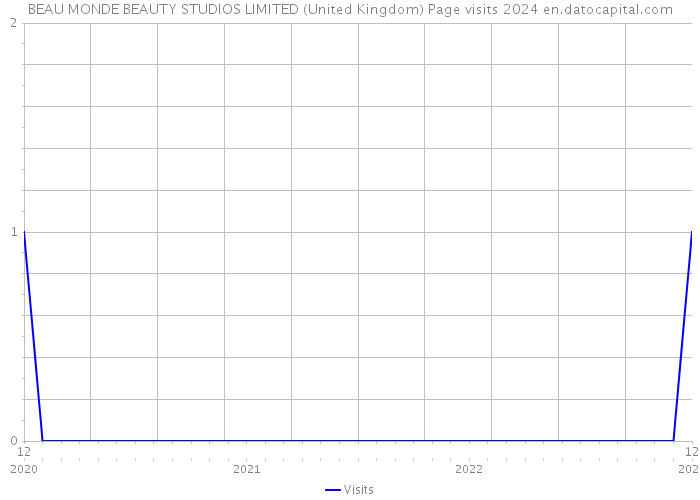BEAU MONDE BEAUTY STUDIOS LIMITED (United Kingdom) Page visits 2024 
