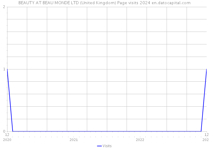 BEAUTY AT BEAU MONDE LTD (United Kingdom) Page visits 2024 