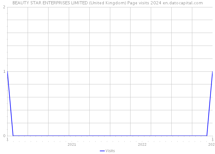 BEAUTY STAR ENTERPRISES LIMITED (United Kingdom) Page visits 2024 