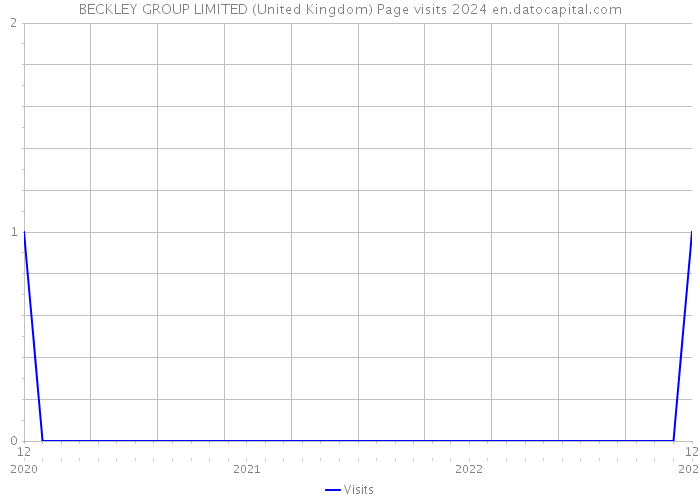 BECKLEY GROUP LIMITED (United Kingdom) Page visits 2024 