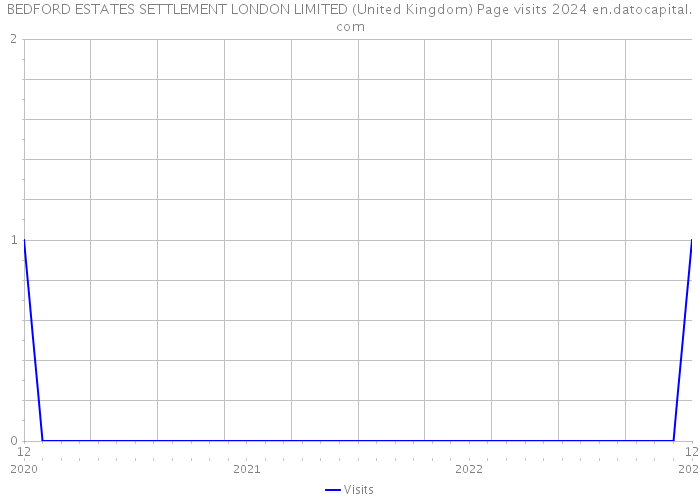 BEDFORD ESTATES SETTLEMENT LONDON LIMITED (United Kingdom) Page visits 2024 
