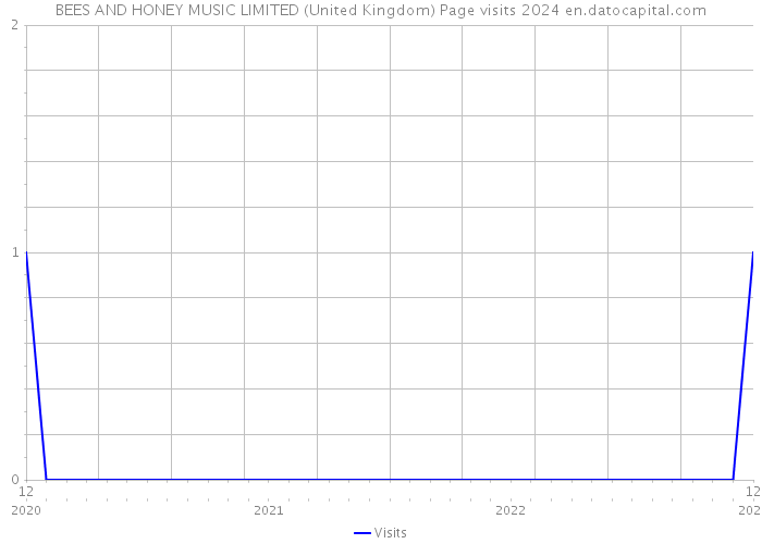 BEES AND HONEY MUSIC LIMITED (United Kingdom) Page visits 2024 