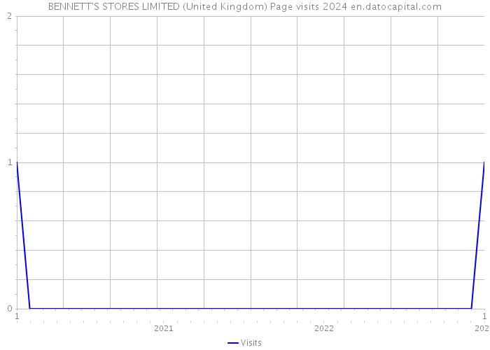 BENNETT'S STORES LIMITED (United Kingdom) Page visits 2024 
