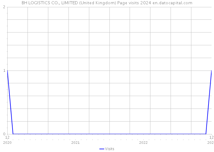 BH LOGISTICS CO., LIMITED (United Kingdom) Page visits 2024 
