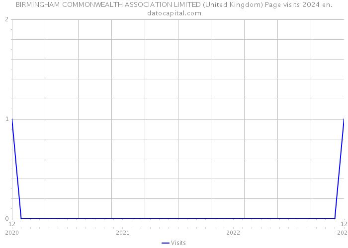BIRMINGHAM COMMONWEALTH ASSOCIATION LIMITED (United Kingdom) Page visits 2024 