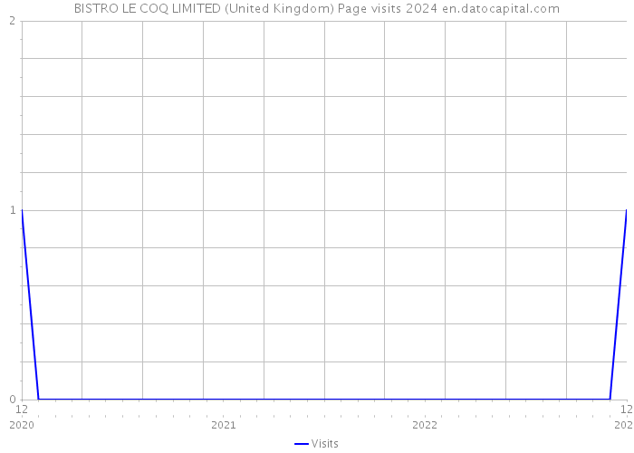 BISTRO LE COQ LIMITED (United Kingdom) Page visits 2024 