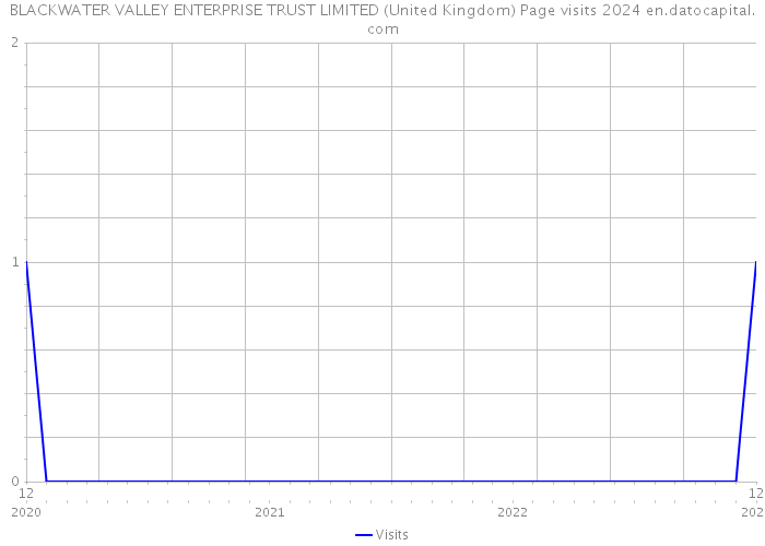 BLACKWATER VALLEY ENTERPRISE TRUST LIMITED (United Kingdom) Page visits 2024 