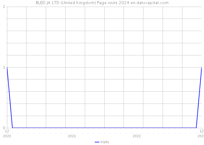 BLED JA LTD (United Kingdom) Page visits 2024 