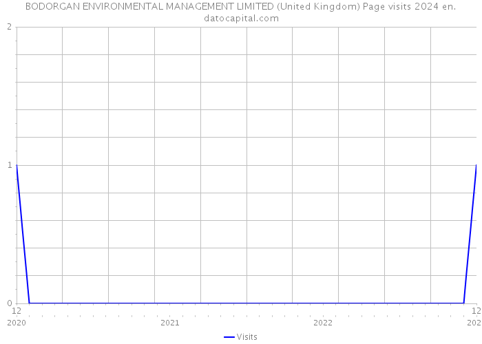 BODORGAN ENVIRONMENTAL MANAGEMENT LIMITED (United Kingdom) Page visits 2024 