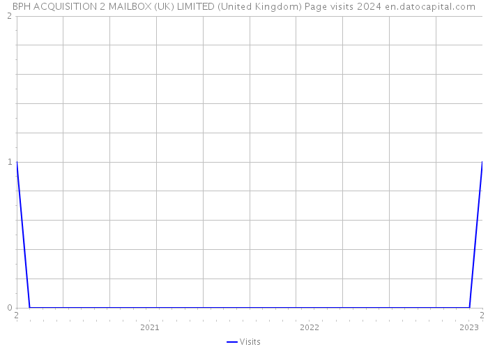BPH ACQUISITION 2 MAILBOX (UK) LIMITED (United Kingdom) Page visits 2024 